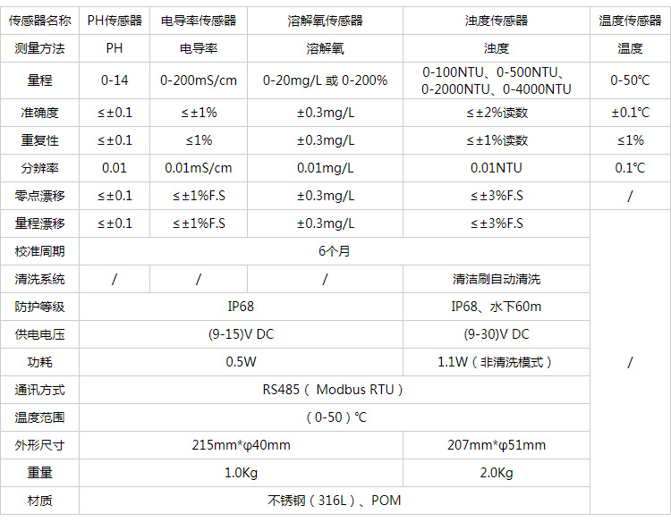 五參數(shù)水質(zhì)自動(dòng)監(jiān)測儀技術(shù)指標(biāo).jpg