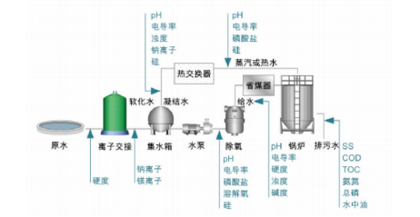 工業(yè)用水在線監(jiān)測.png